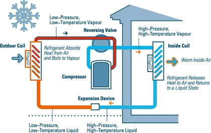 Illustration du cycle de climatisation de la thermopompe. 