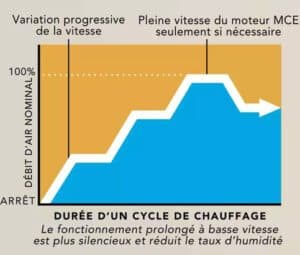 Graphique illustrant la durée d'un cycle de chauffage de la thermopompe centrale York