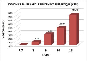 Tableau illustrant les économies réalisées avec la HSPF