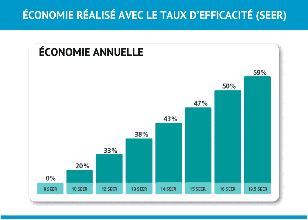 Tableau indiquant les économies annuelles réalisées en fonction du SEER du climatiseur