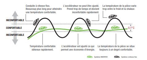 Diagramme expliquant le confort des thermopompes