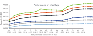 Graphique illustrant la performance en chauffage de la thermopompe centrale Moovair