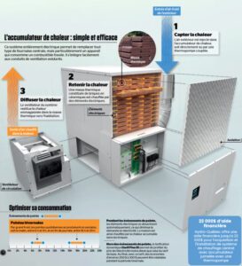 Graphique qui explique le fonctionnement de l'accumulateur de chaleur